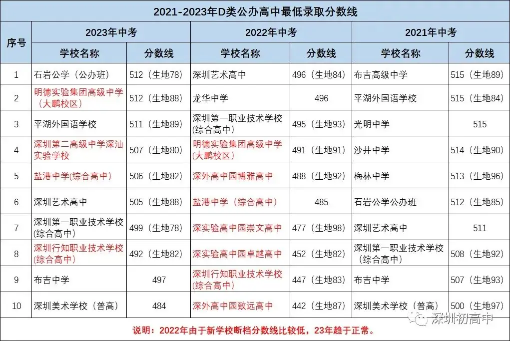 2024年中考分值,公办高中近三年最低分数线 第3张