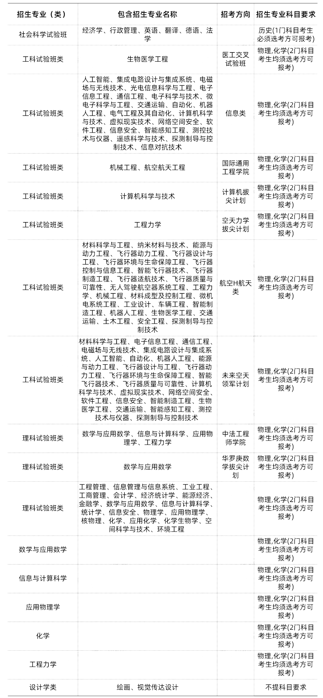 985/211大学新高考选科要求汇总-第4张图片-四季读书网