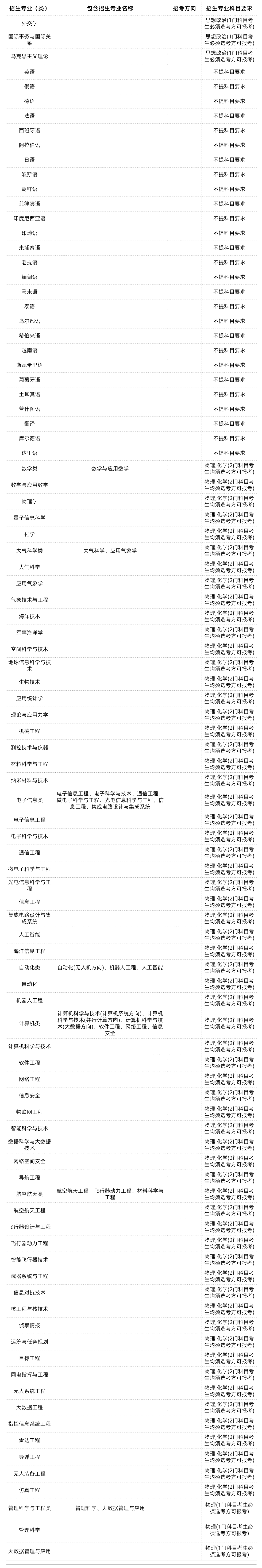 985/211大学新高考选科要求汇总-第30张图片-四季读书网