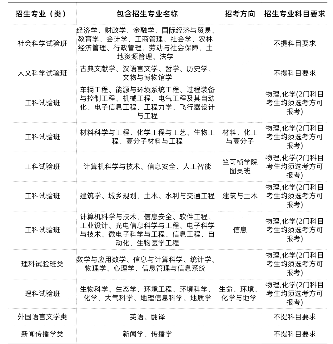 985/211大学新高考选科要求汇总-第20张图片-四季读书网