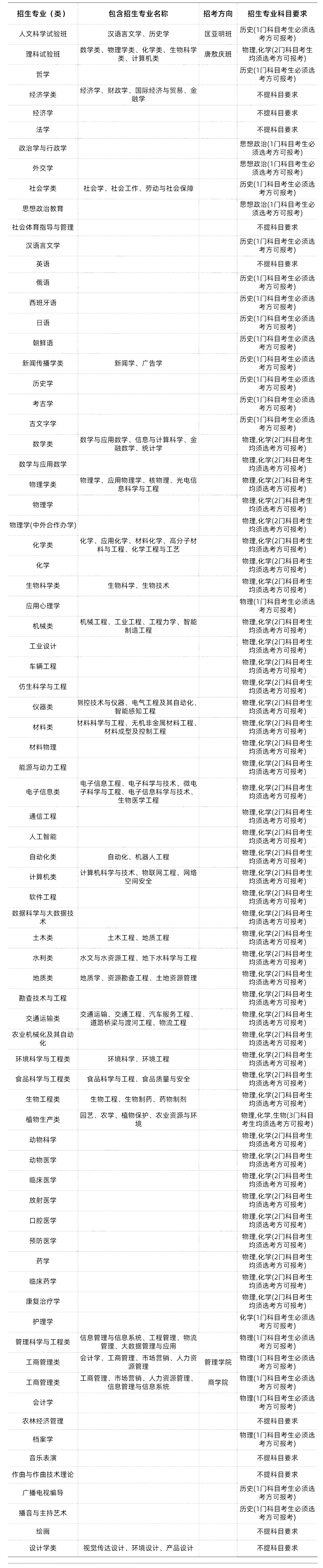 985/211大学新高考选科要求汇总-第12张图片-四季读书网