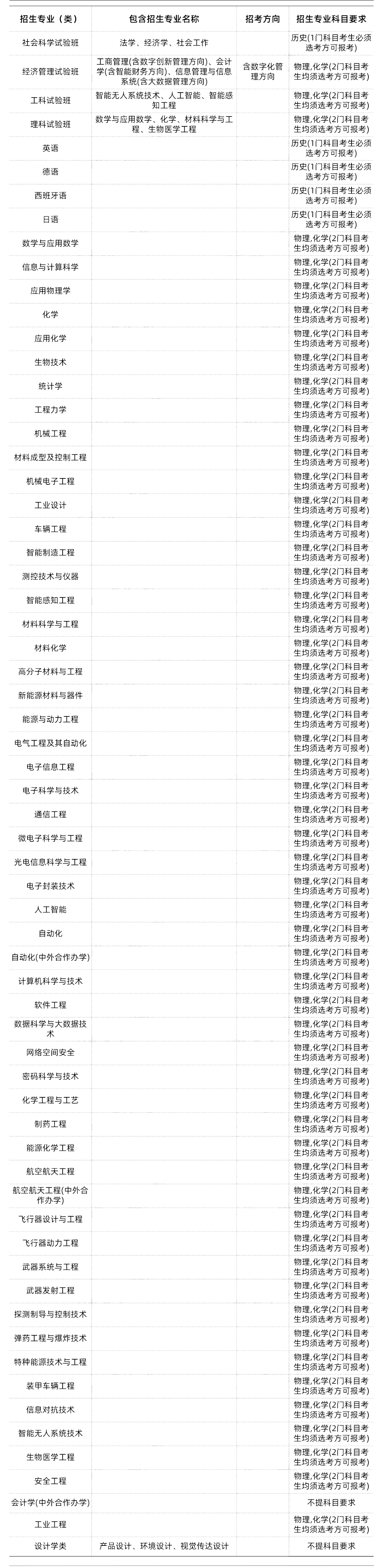 985/211大学新高考选科要求汇总-第5张图片-四季读书网