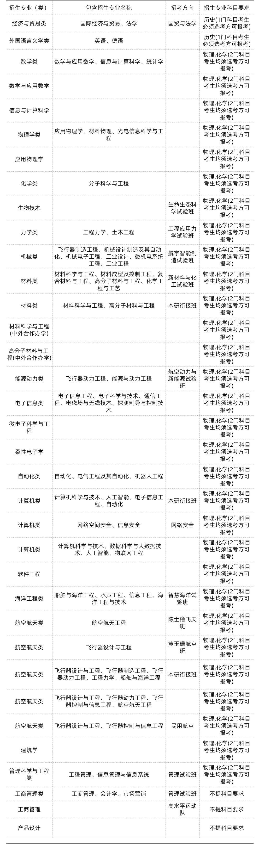 985/211大学新高考选科要求汇总-第36张图片-四季读书网