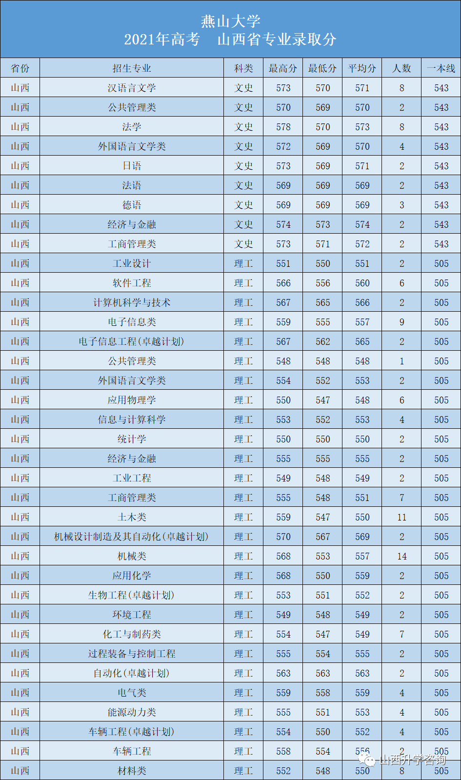 燕山大学2023—2021年高考山西省专业录取分-第4张图片-四季读书网