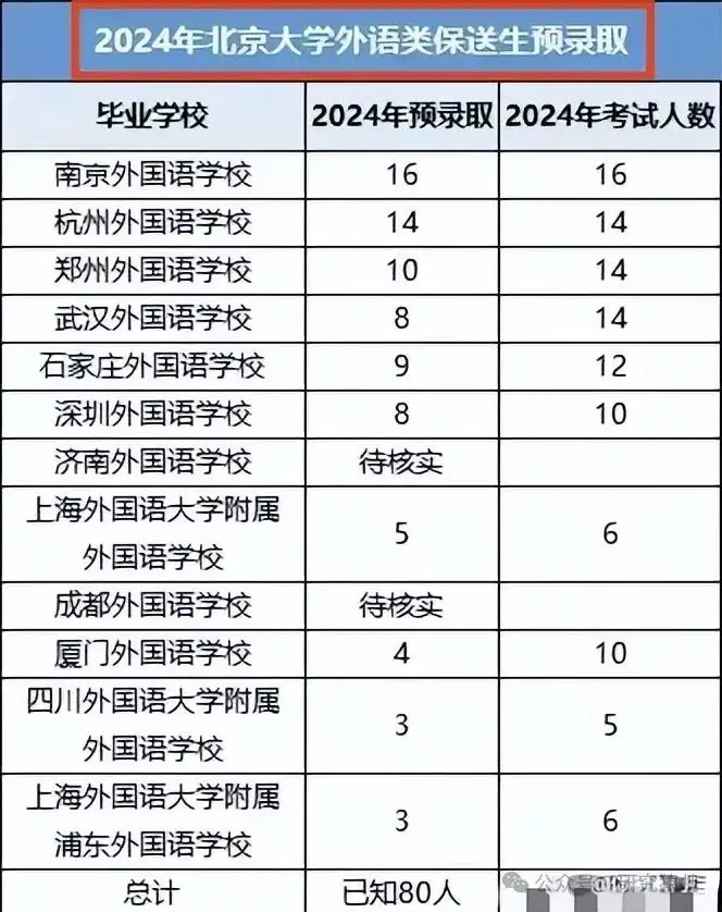 距离24年高考不足百日,已有800多名学生保送清北,有没有认识的?-第3张图片-四季读书网