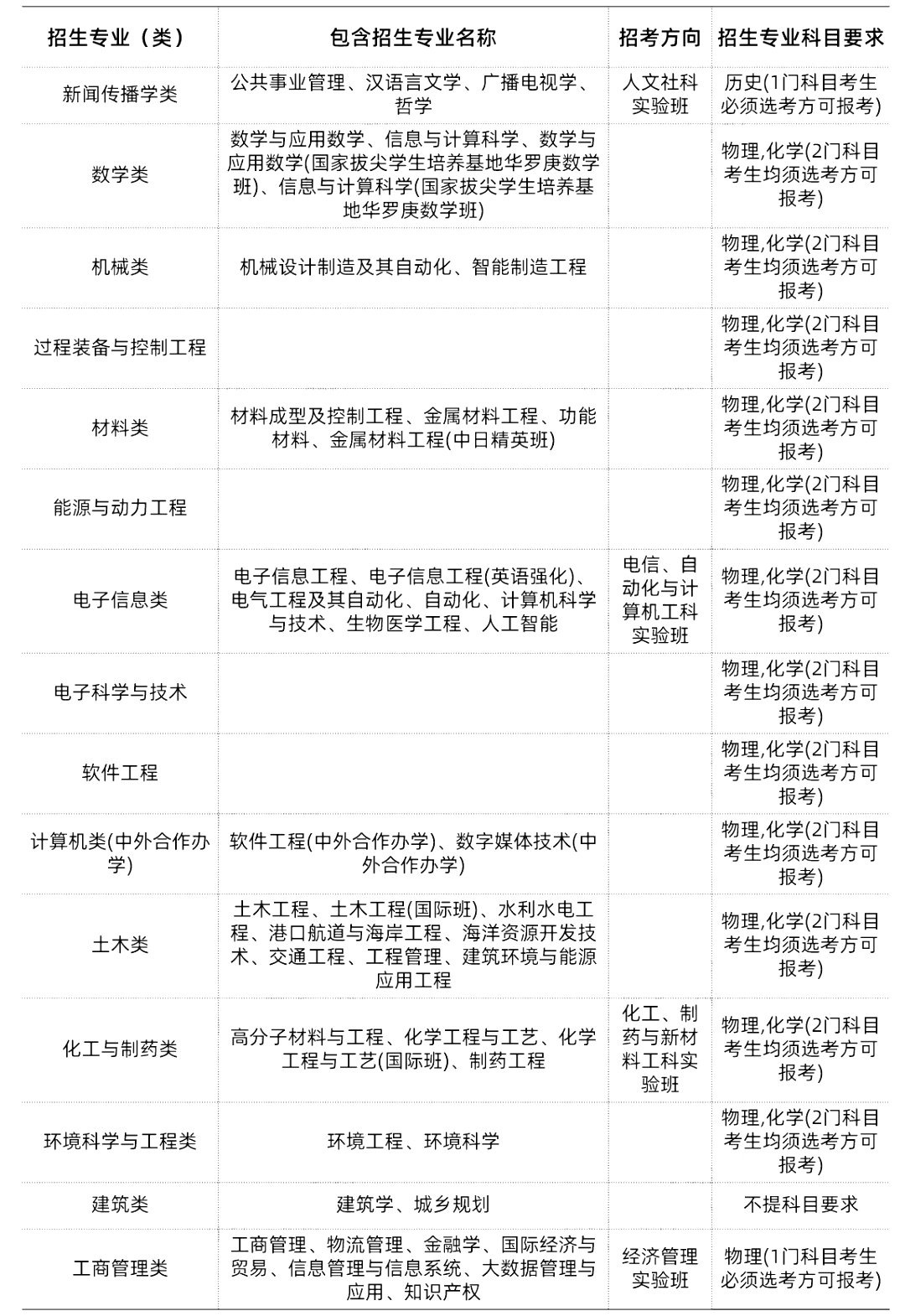 985/211大学新高考选科要求汇总-第11张图片-四季读书网