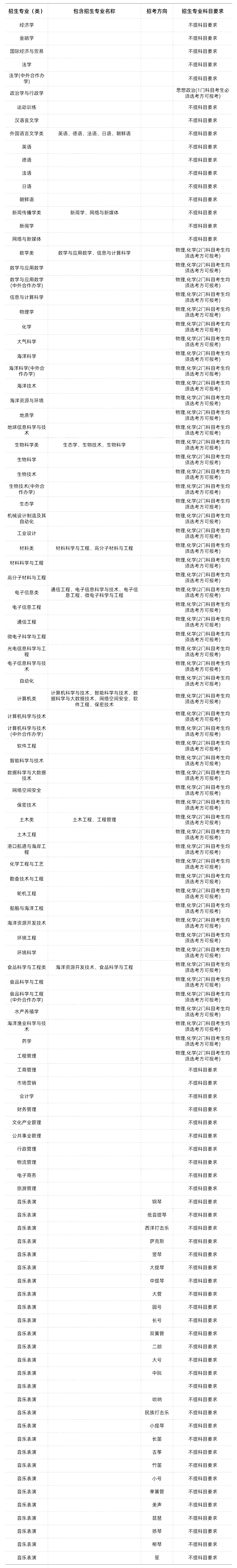 985/211大学新高考选科要求汇总-第25张图片-四季读书网