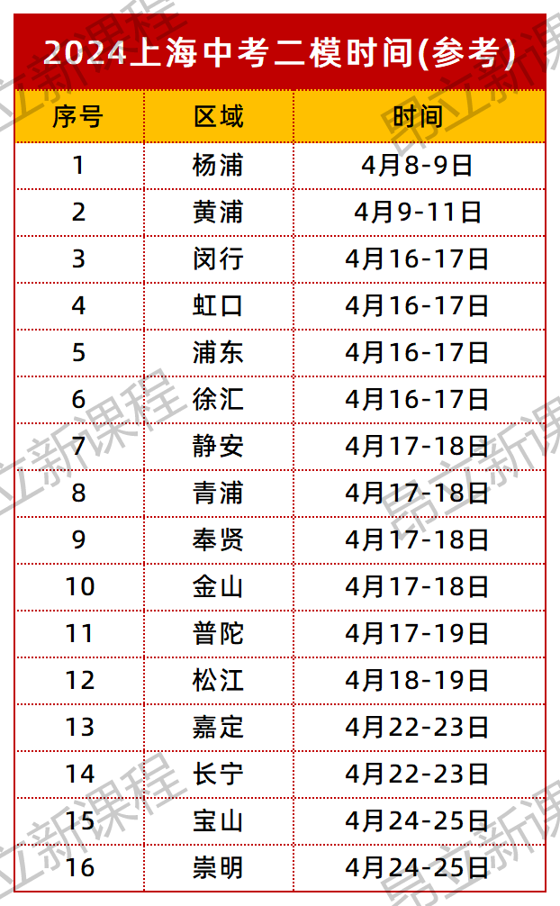 16区全!2024上海中考二模时间确定,今年二模有多重要?意味着什么?-第1张图片-四季读书网