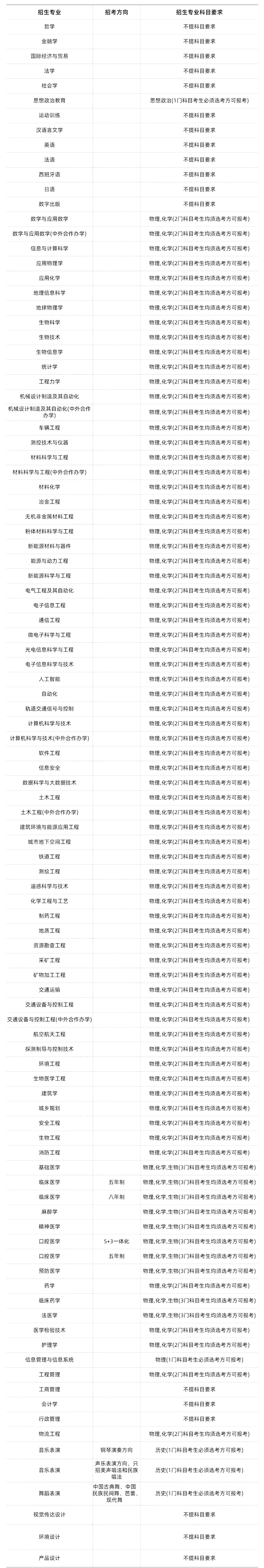 985/211大学新高考选科要求汇总-第28张图片-四季读书网