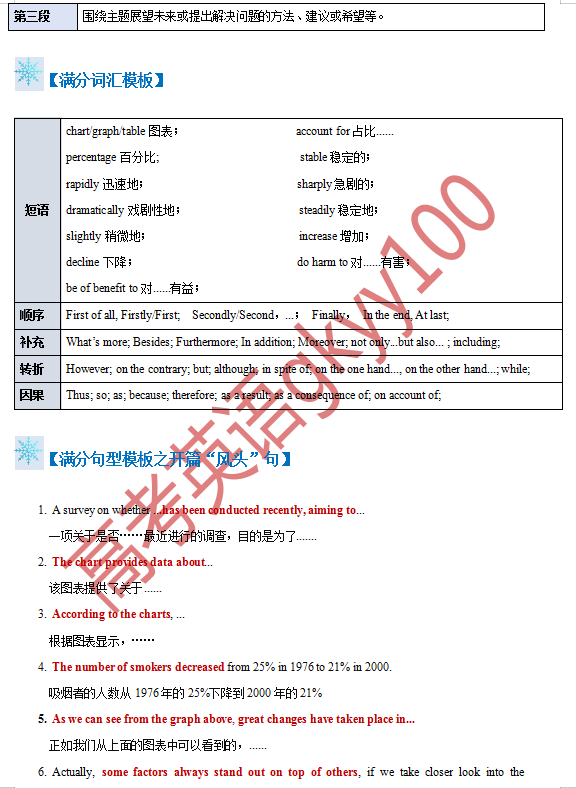 2024年高考英语书面表达答题模板17 图表作文-第2张图片-四季读书网