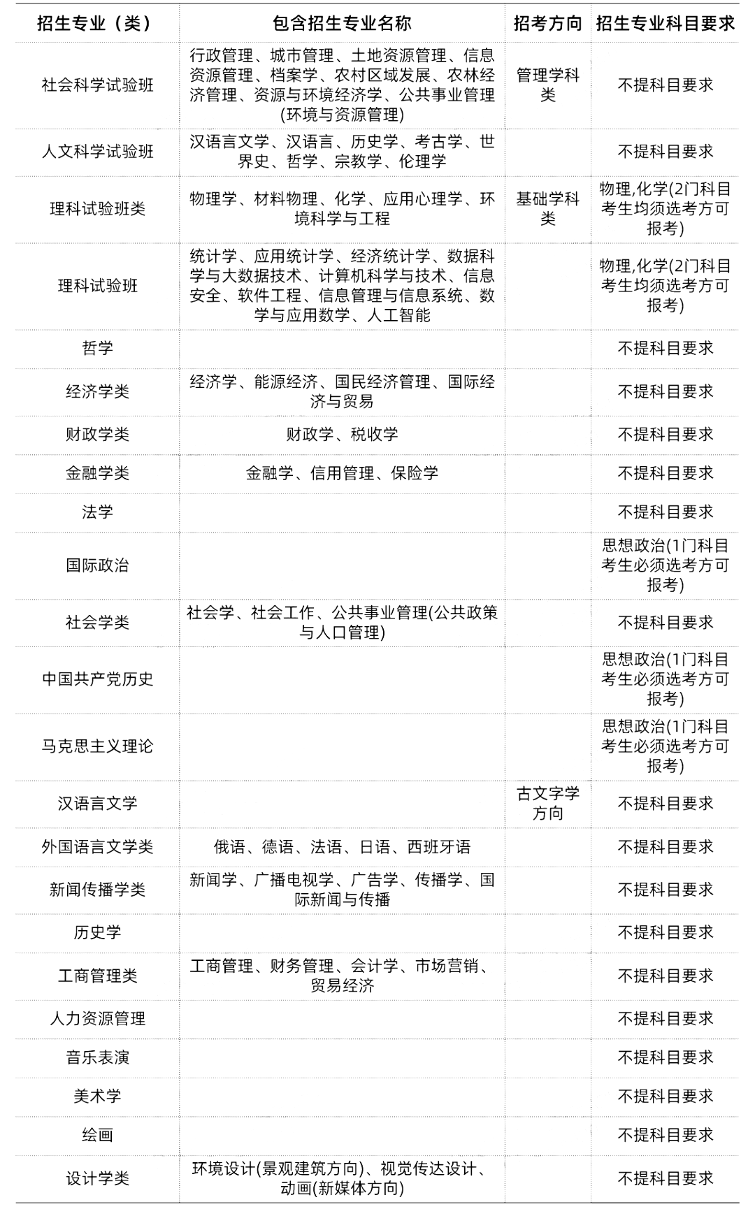 985/211大学新高考选科要求汇总-第3张图片-四季读书网