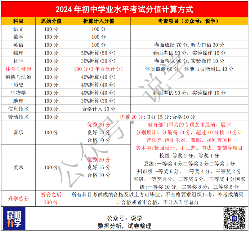 2024年昆明中考总分多少?各科分值怎么分配?-第2张图片-四季读书网 2024年昆明中考总分多少?各科分值怎么分配?-第2张图片-四季读书网