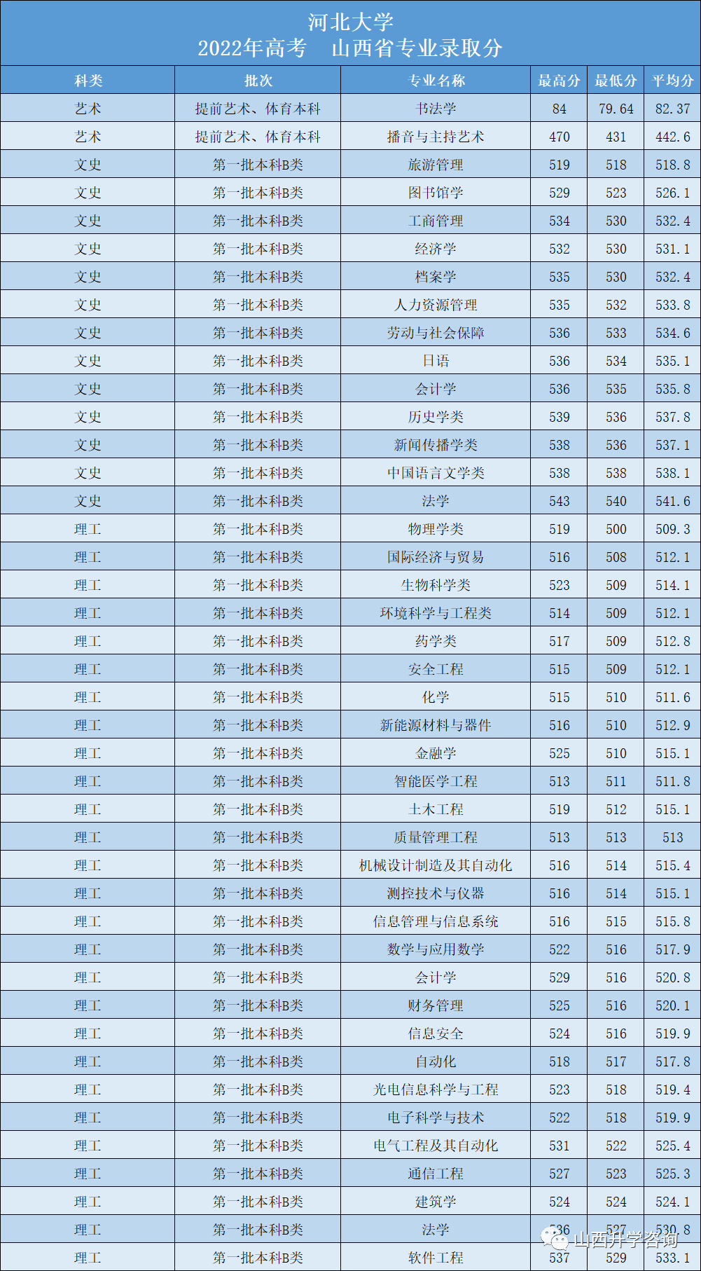 河北大学2023—2021年高考山西省专业录取分-第3张图片-四季读书网 河北大学2023—2021年高考山西省专业录取分-第3张图片-四季读书网