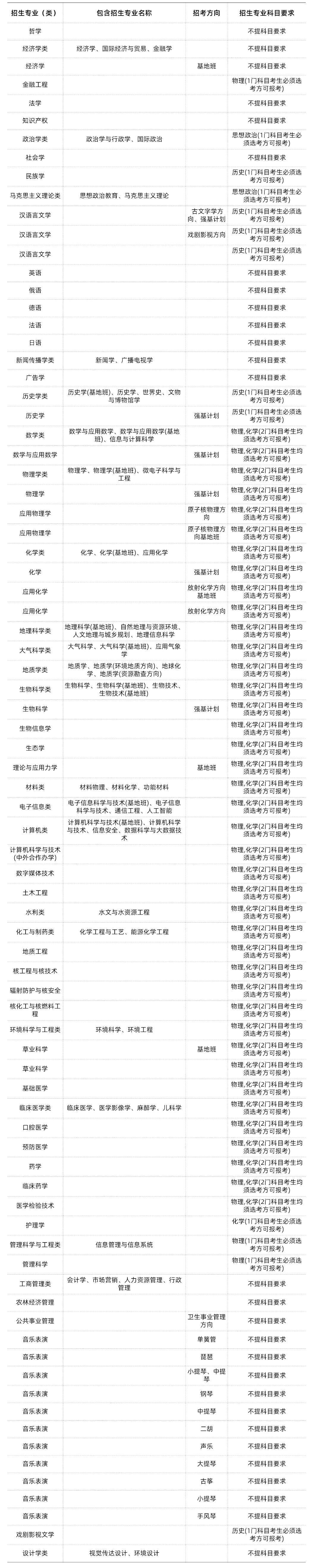 985/211大学新高考选科要求汇总-第24张图片-四季读书网