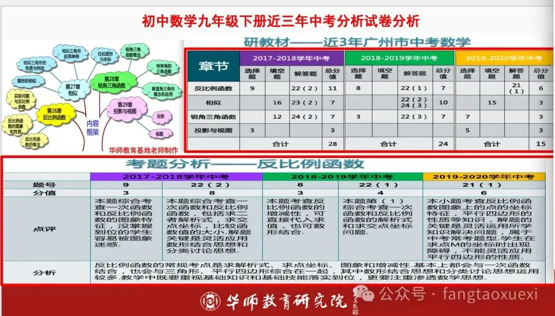 中、高考备考有利抓手——专题三研,提升区域、学校育人高质量 第5张 中、高考备考有利抓手——专题三研,提升区域、学校育人高质量 第5张