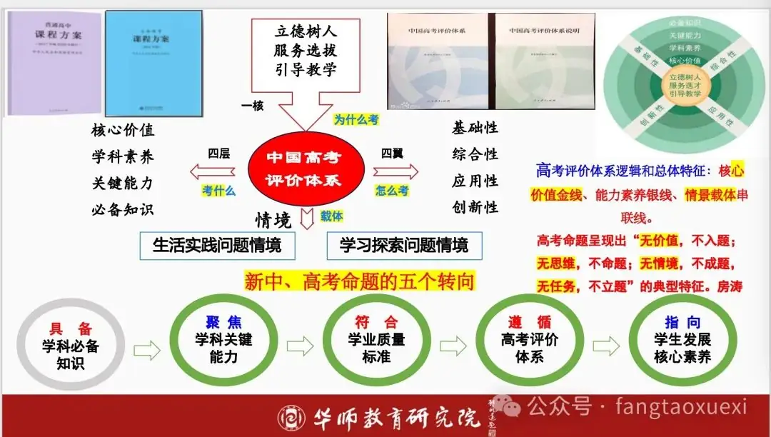 中、高考备考有利抓手——专题三研,提升区域、学校育人高质量 第2张 中、高考备考有利抓手——专题三研,提升区域、学校育人高质量 第2张