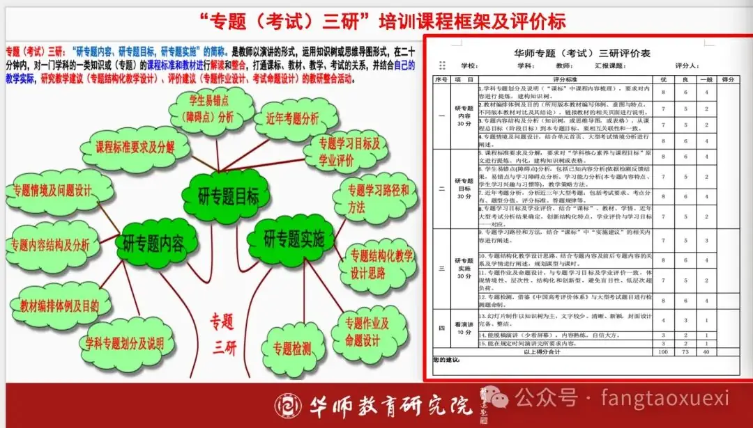 中、高考备考有利抓手——专题三研,提升区域、学校育人高质量 第6张 中、高考备考有利抓手——专题三研,提升区域、学校育人高质量 第6张