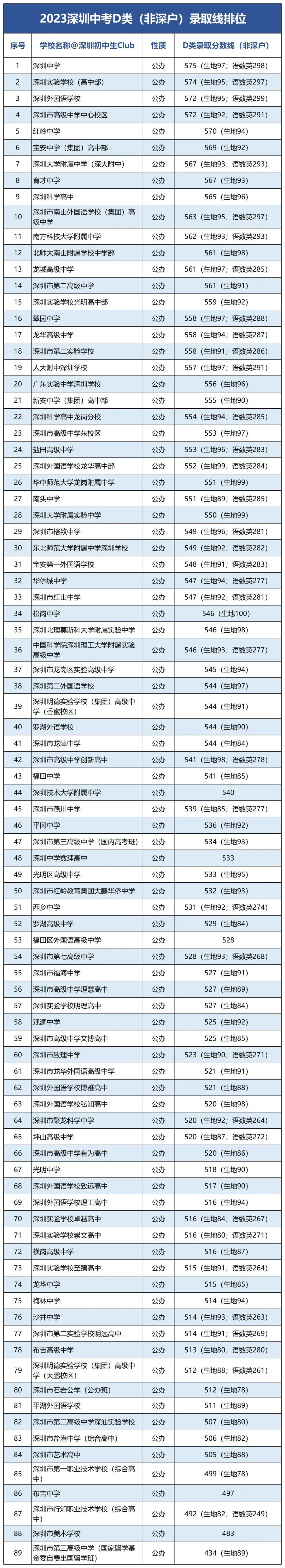 深圳中考AC类/D类录取线排位表!非深户考情分析! 第7张