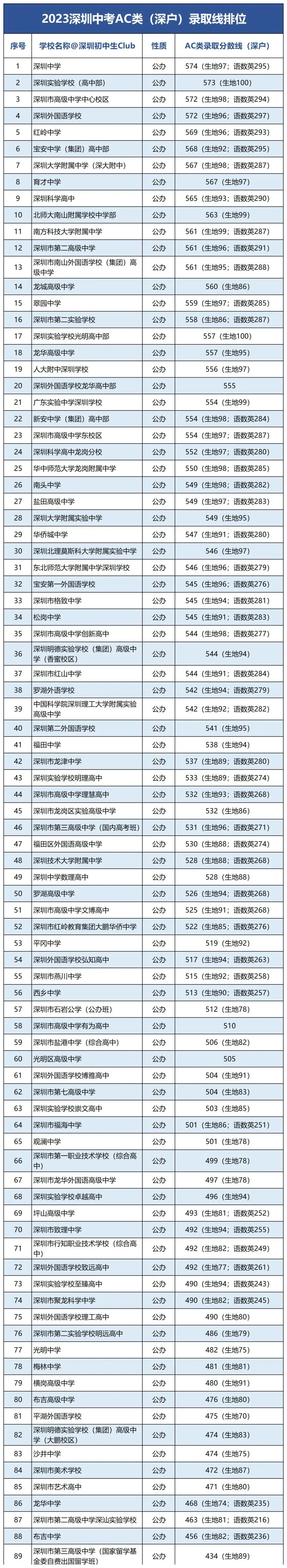 深圳中考AC类/D类录取线排位表!非深户考情分析! 第6张