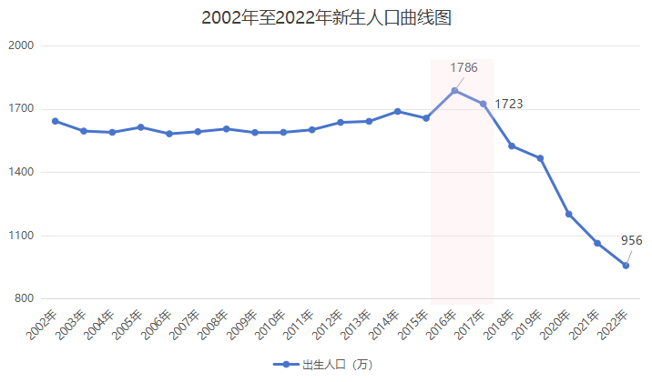 哪年出生的孩子高考竞争最激烈?用数据告诉你,未来10年会愈演愈烈!-第9张图片-四季读书网