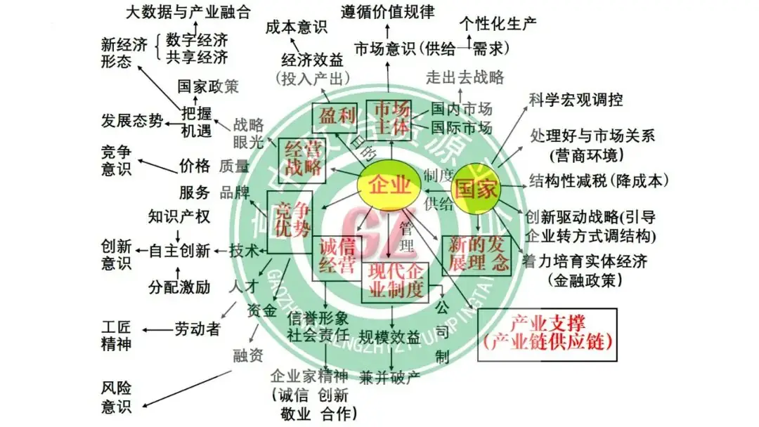 2024高考政治必修二《经济与社会》相关问题突破课件(含经典高考题) 第4张