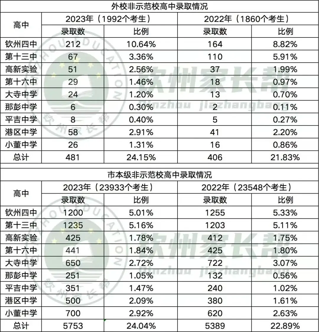 钦州外国语,中考成绩分析 | 钦州中考-第4张图片-四季读书网