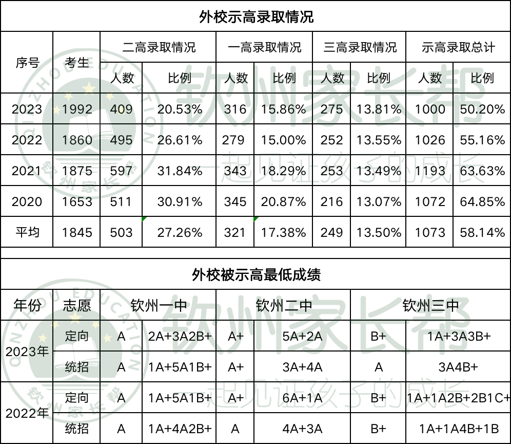 钦州外国语,中考成绩分析 | 钦州中考-第3张图片-四季读书网