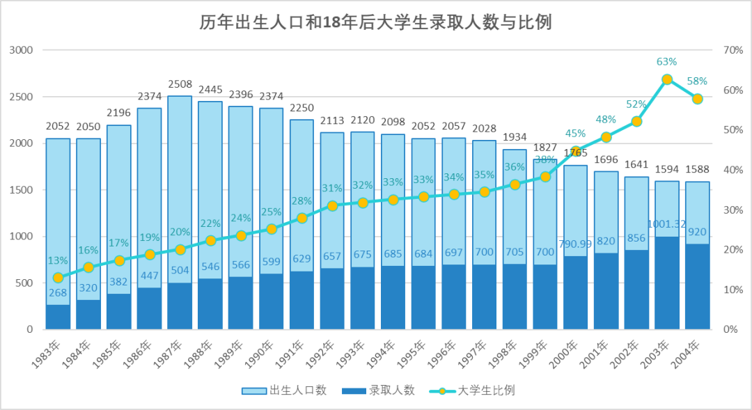 哪年出生的孩子高考竞争最激烈?用数据告诉你,未来10年会愈演愈烈!-第4张图片-四季读书网