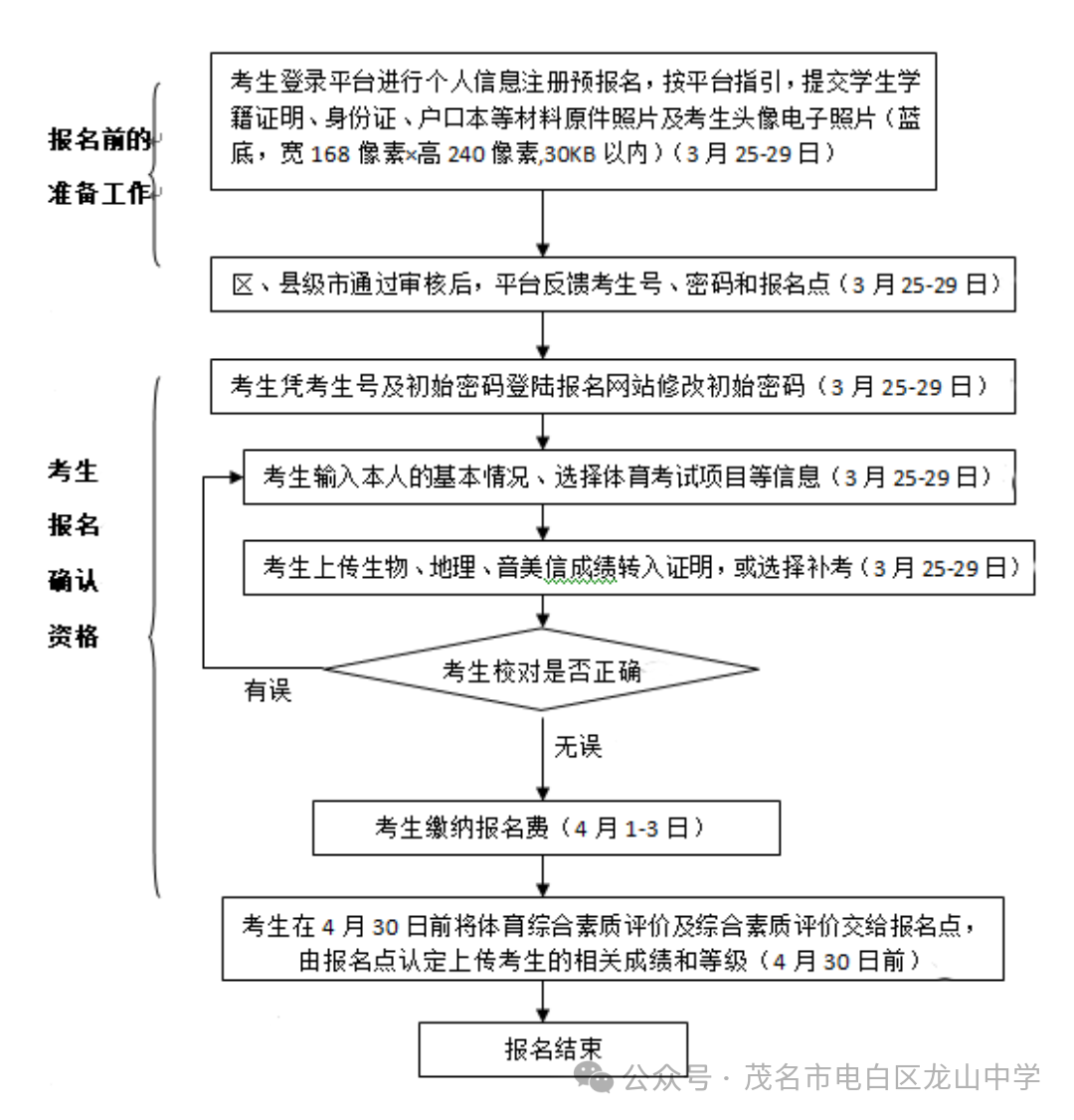 2024年茂名市中考报名问答 第3张 2024年茂名市中考报名问答 第3张