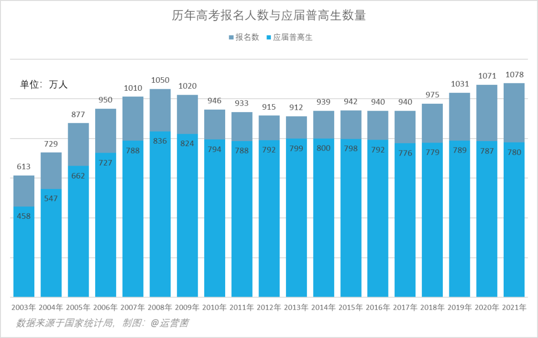 哪年出生的孩子高考竞争最激烈?用数据告诉你,未来10年会愈演愈烈!-第8张图片-四季读书网