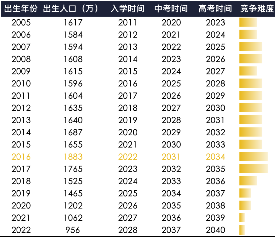 哪年出生的孩子高考竞争最激烈?用数据告诉你,未来10年会愈演愈烈!-第10张图片-四季读书网