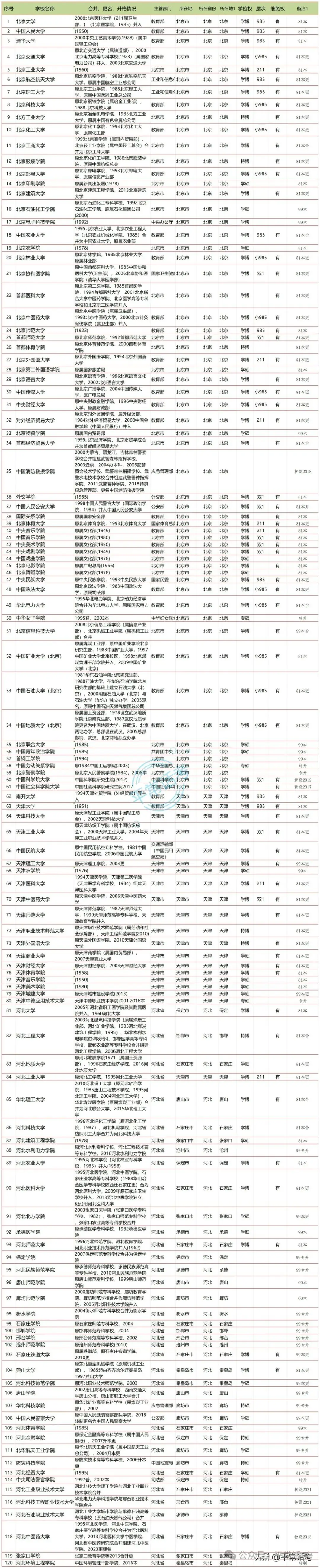 【普利华分享 高考】全国853所公办普通本科院校汇总(2023年终版)-第3张图片-四季读书网 【普利华分享 高考】全国853所公办普通本科院校汇总(2023年终版)-第3张图片-四季读书网