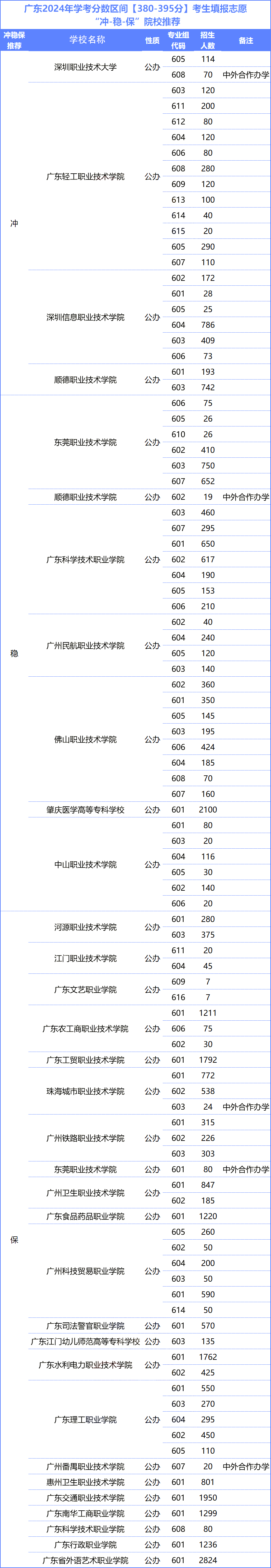 超20万人以上或将落选!广东春季高考一分一段表全面分析!涵盖各个分数段!-第6张图片-四季读书网 超20万人以上或将落选!广东春季高考一分一段表全面分析!涵盖各个分数段!-第6张图片-四季读书网