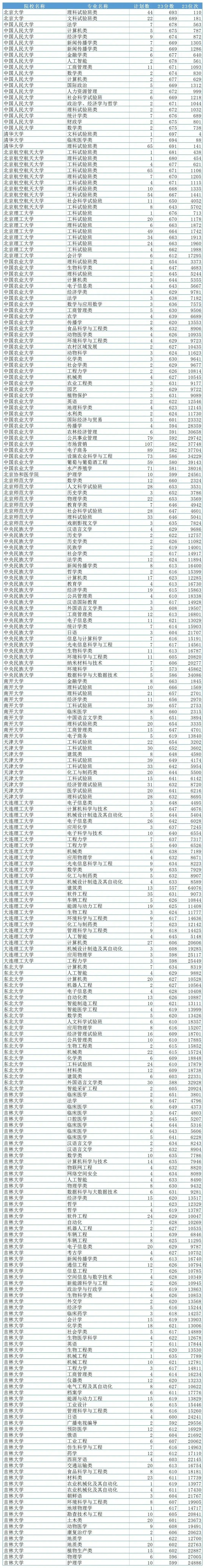 山东高考招录大数据分享! 第2张