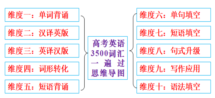 高考英语3500词汇70天一遍过(第32天)-第1张图片-四季读书网
