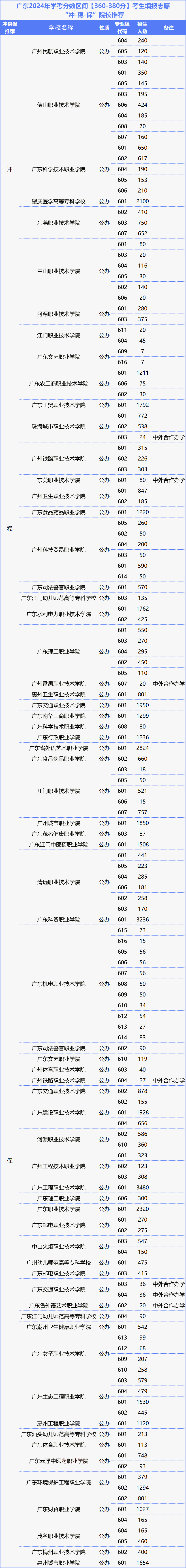 超20万人以上或将落选!广东春季高考一分一段表全面分析!涵盖各个分数段!-第7张图片-四季读书网 超20万人以上或将落选!广东春季高考一分一段表全面分析!涵盖各个分数段!-第7张图片-四季读书网