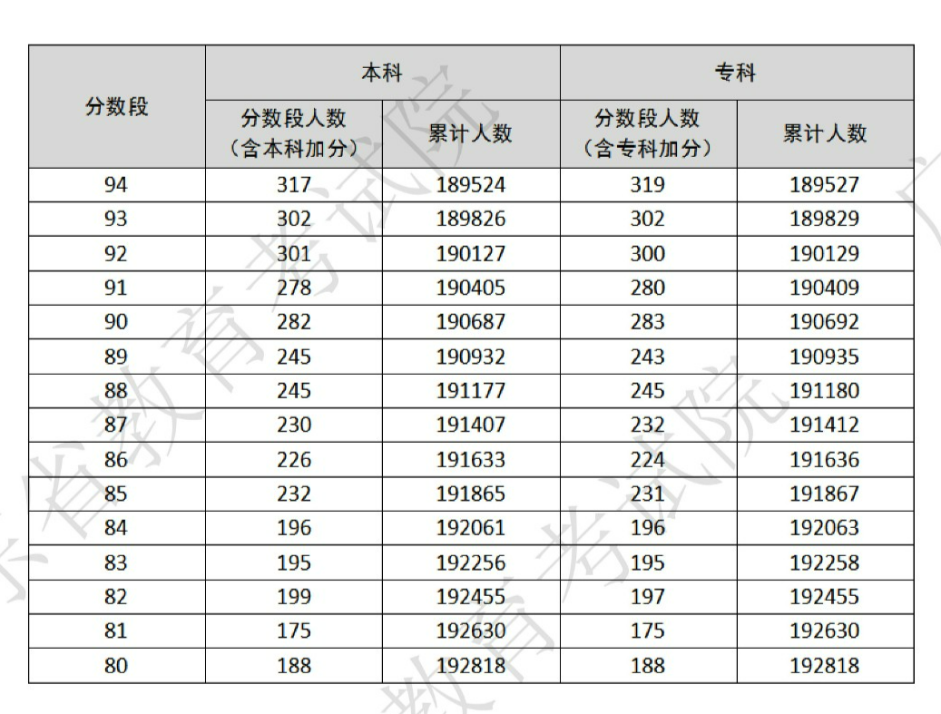 3+证书高职高考成绩分数段(一分一段表)-第14张图片-四季读书网 3+证书高职高考成绩分数段(一分一段表)-第14张图片-四季读书网