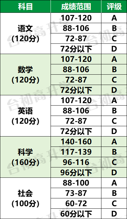 中考倒计时100天!如果早知道这些就好了!-第5张图片-四季读书网 中考倒计时100天!如果早知道这些就好了!-第5张图片-四季读书网