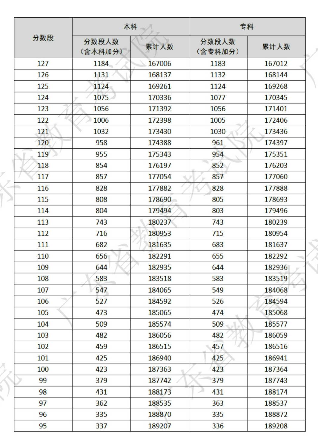 3+证书高职高考成绩分数段(一分一段表)-第13张图片-四季读书网 3+证书高职高考成绩分数段(一分一段表)-第13张图片-四季读书网