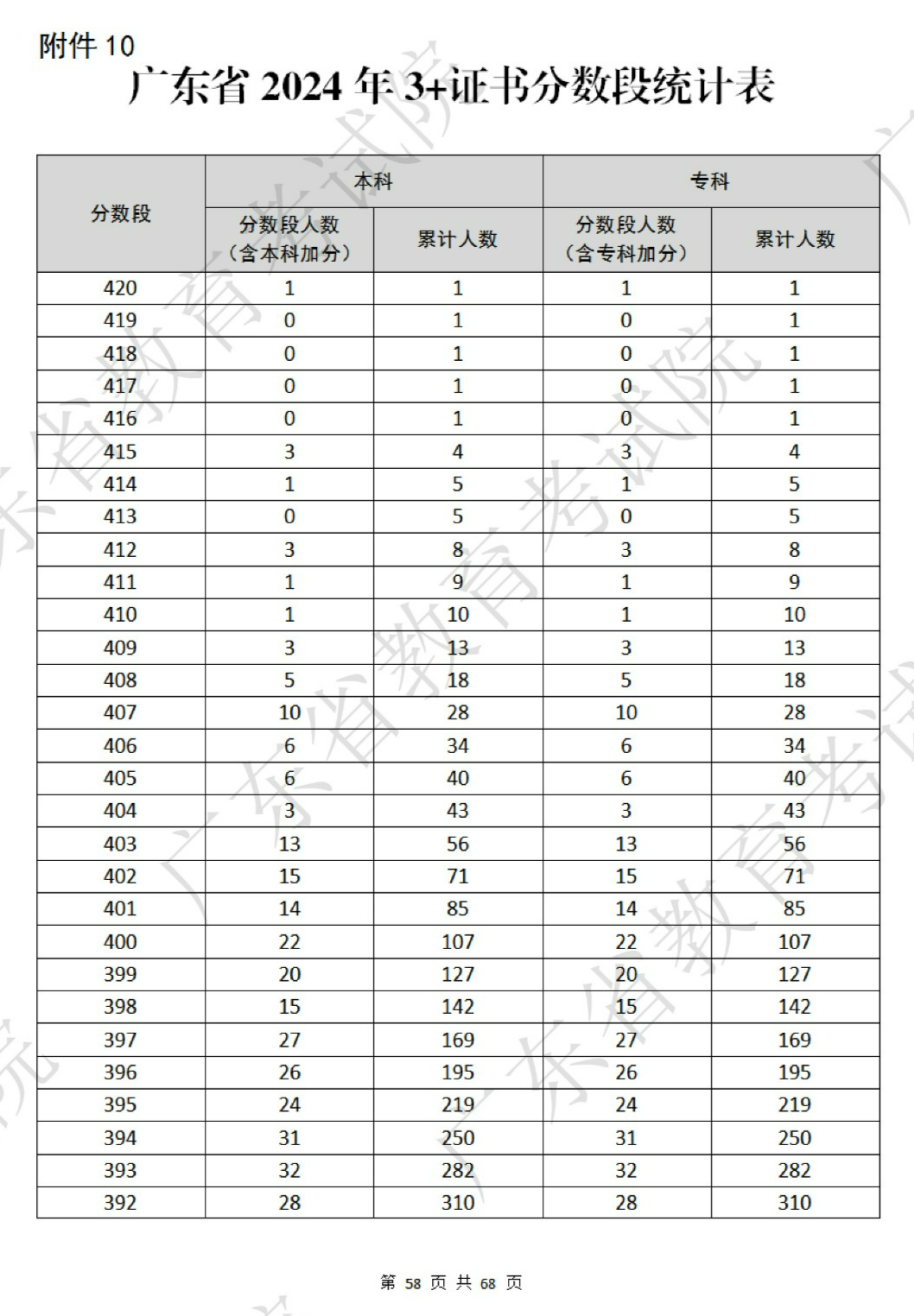 3+证书高职高考成绩分数段(一分一段表)-第4张图片-四季读书网 3+证书高职高考成绩分数段(一分一段表)-第4张图片-四季读书网