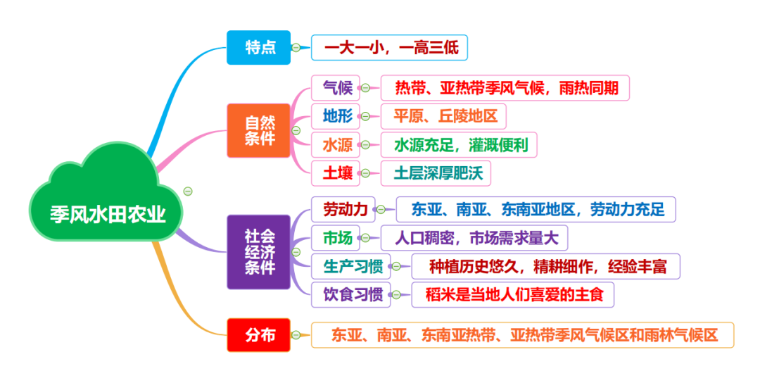 高考地理 | 农业的覆盖技术(附农业思维导图)-第25张图片-四季读书网 高考地理 | 农业的覆盖技术(附农业思维导图)-第25张图片-四季读书网