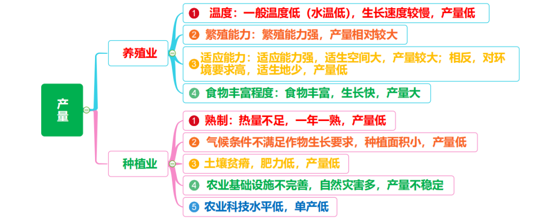 高考地理 | 农业的覆盖技术(附农业思维导图)-第16张图片-四季读书网 高考地理 | 农业的覆盖技术(附农业思维导图)-第16张图片-四季读书网