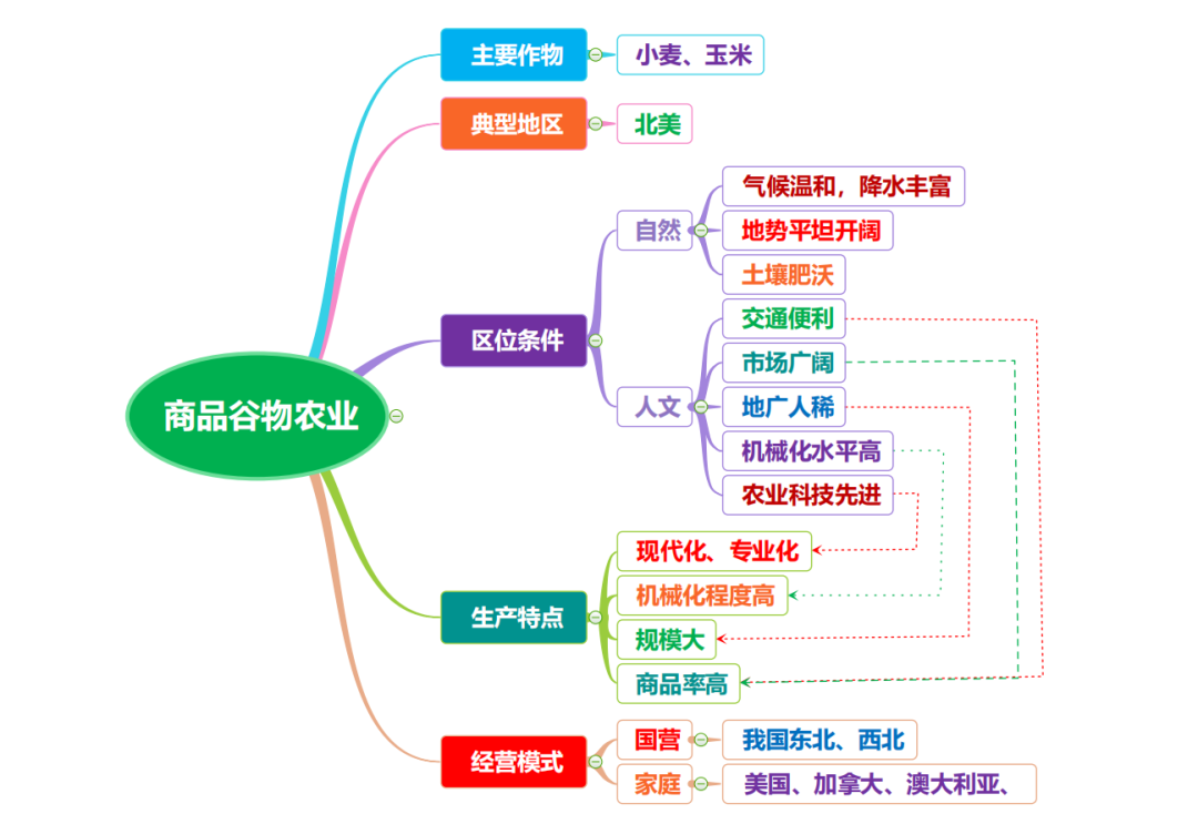 高考地理 | 农业的覆盖技术(附农业思维导图)-第27张图片-四季读书网 高考地理 | 农业的覆盖技术(附农业思维导图)-第27张图片-四季读书网