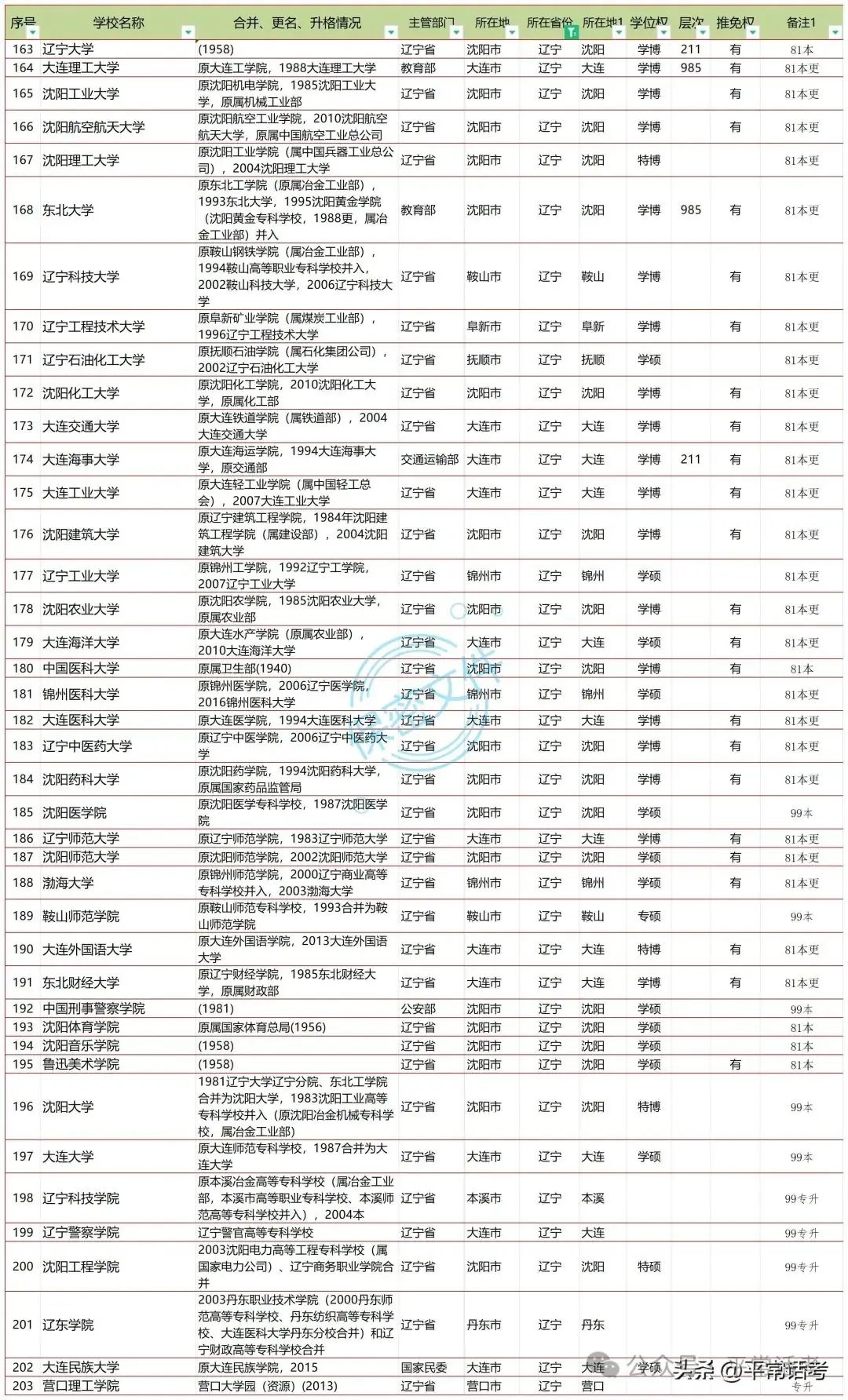 【普利华分享 高考】全国853所公办普通本科院校汇总(2023年终版)-第6张图片-四季读书网 【普利华分享 高考】全国853所公办普通本科院校汇总(2023年终版)-第6张图片-四季读书网