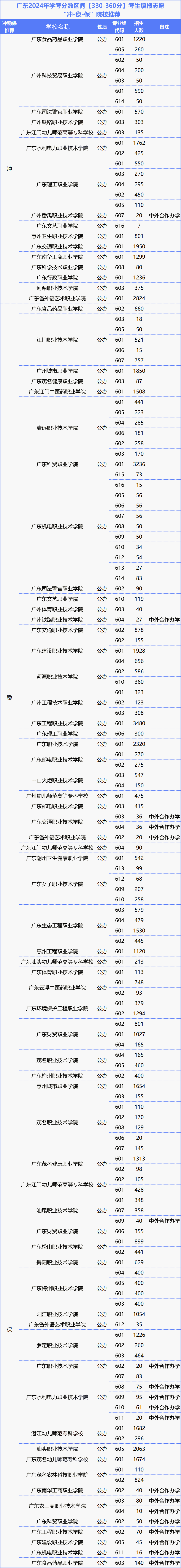 超20万人以上或将落选!广东春季高考一分一段表全面分析!涵盖各个分数段!-第8张图片-四季读书网 超20万人以上或将落选!广东春季高考一分一段表全面分析!涵盖各个分数段!-第8张图片-四季读书网
