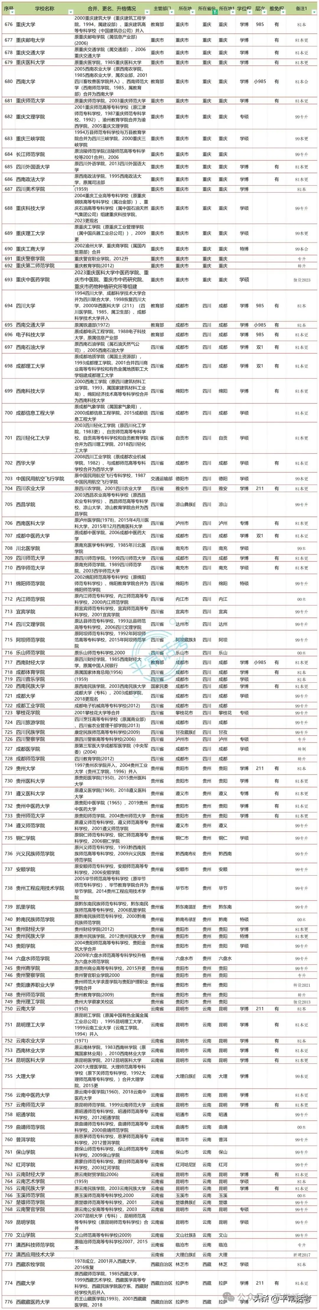 【普利华分享 高考】全国853所公办普通本科院校汇总(2023年终版)-第13张图片-四季读书网 【普利华分享 高考】全国853所公办普通本科院校汇总(2023年终版)-第13张图片-四季读书网