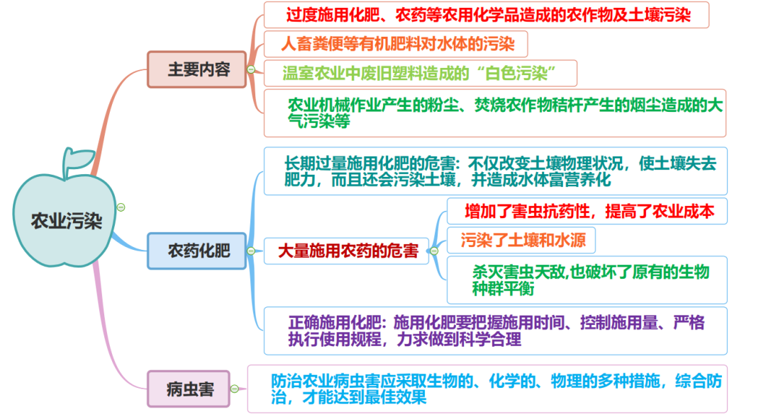 高考地理 | 农业的覆盖技术(附农业思维导图)-第38张图片-四季读书网 高考地理 | 农业的覆盖技术(附农业思维导图)-第38张图片-四季读书网