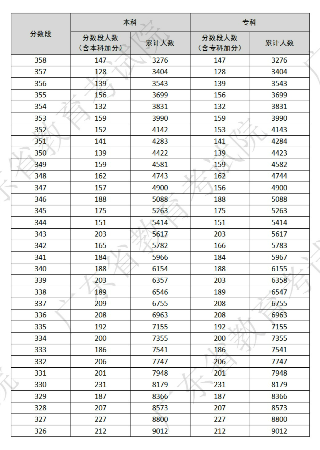 3+证书高职高考成绩分数段(一分一段表)-第6张图片-四季读书网 3+证书高职高考成绩分数段(一分一段表)-第6张图片-四季读书网