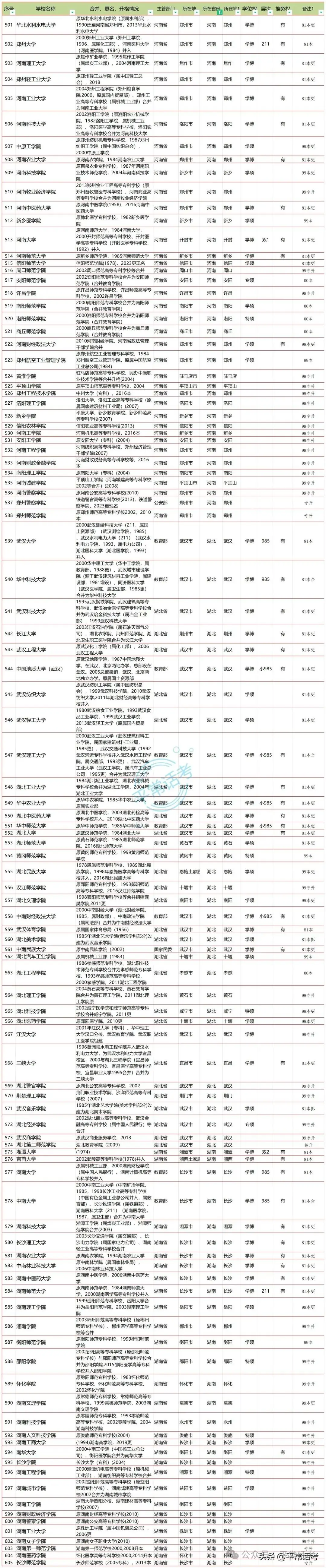 【普利华分享 高考】全国853所公办普通本科院校汇总(2023年终版)-第11张图片-四季读书网 【普利华分享 高考】全国853所公办普通本科院校汇总(2023年终版)-第11张图片-四季读书网