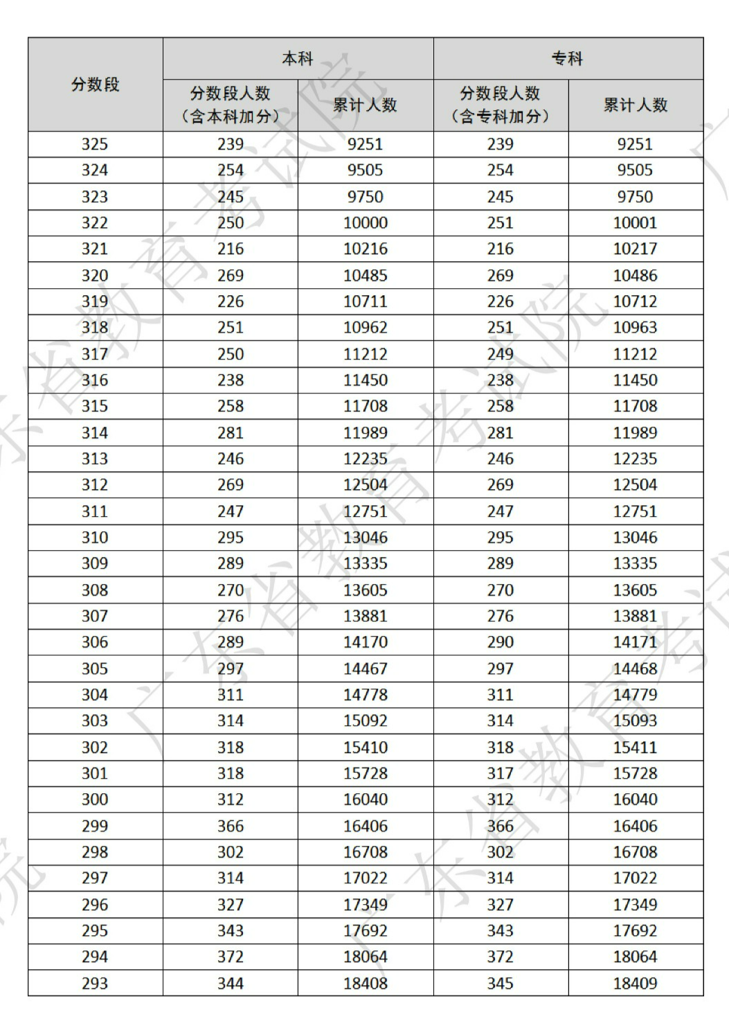 3+证书高职高考成绩分数段(一分一段表)-第7张图片-四季读书网 3+证书高职高考成绩分数段(一分一段表)-第7张图片-四季读书网
